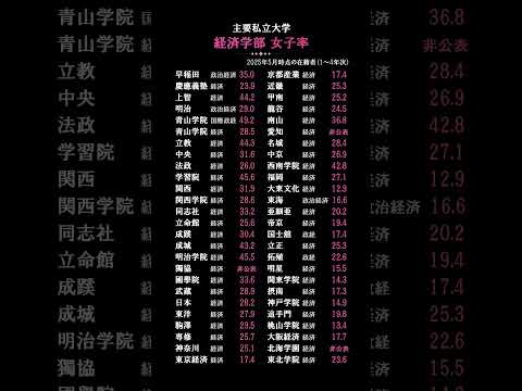 主要私大の経済学部女子割合大学受験 大学入試 学歴 文系 関関同立 サムネイル