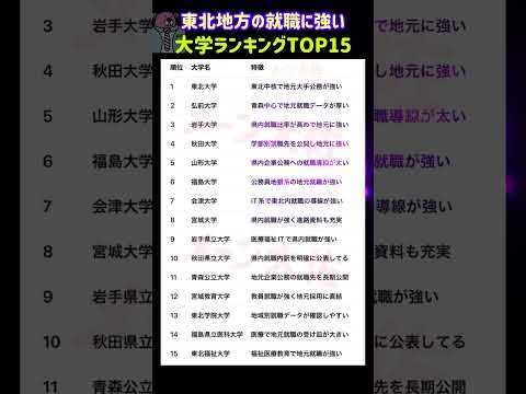 【2026年度の東北地方の地元就職に強い大学ランキング TOP15】就職活動のヒント① 大学受験 大学難易度 就職活動… サムネイル