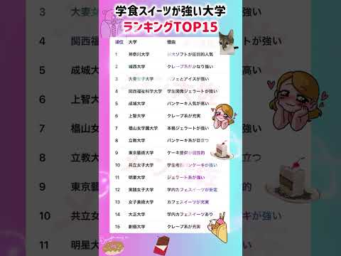 【2026年度の学食スイーツが強い大学ランキングTOP15】就職活動のヒント① 大学受験 大学難易度 就職活動 toe… サムネイル