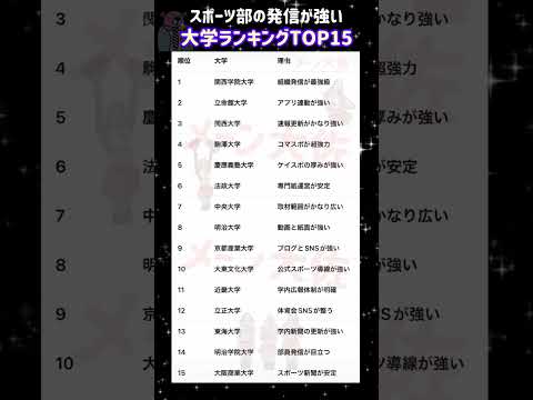 【2026年度 スポーツ部の発信が強い大学ランキングTOP15】就職活動のヒント① 大学受験 大学難易度 就職活動 就… サムネイル