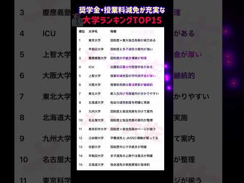 【2026年度の奨学金・授業料減免が充実してる大学ランキングTOP15】就職活動のヒント① 大学受験 大学難易度 就職… サムネイル