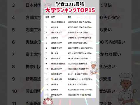【2026年度の学食コスパ最強大学ランキングTOP15】就職活動のヒント① 大学受験 大学難易度 就職活動 toeic… サムネイル