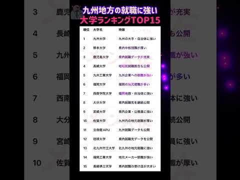【2026年度の九州地方の地元就職に強い大学ランキング TOP15】就職活動のヒント① 大学受験 大学難易度 就職活動… サムネイル