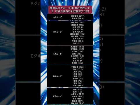 関東私大ランク(日本の学歴)&有名企業400社就職率(25卒)大学受験 就職 学歴 早慶 日東駒専 サムネイル