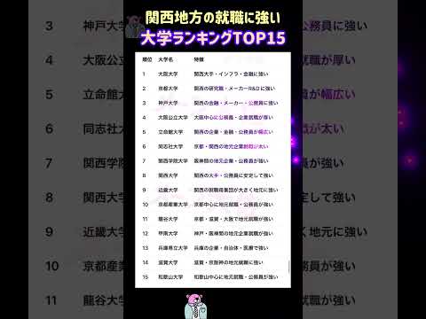 【2026年度の関西地方の地元就職に強い大学ランキング TOP15】就職活動のヒント① 大学受験 大学難易度 就職活動… サムネイル