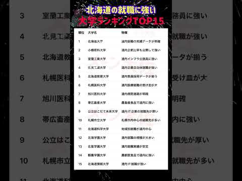 【2026年度の北海道の地元就職に強い大学ランキング TOP15】就職活動のヒント① 大学受験 大学難易度 就職活動… サムネイル