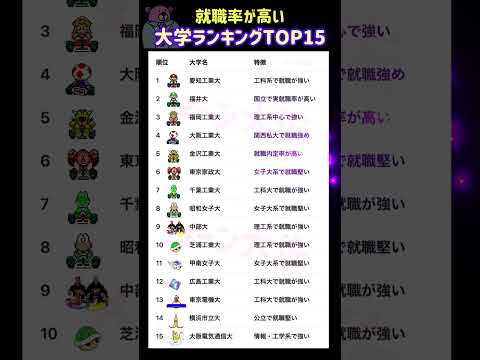 【2026年度の就職率が高い大学ランキングTOP15】就職活動のヒント① 大学受験 大学難易度 就職活動 高校受験 ラ… サムネイル