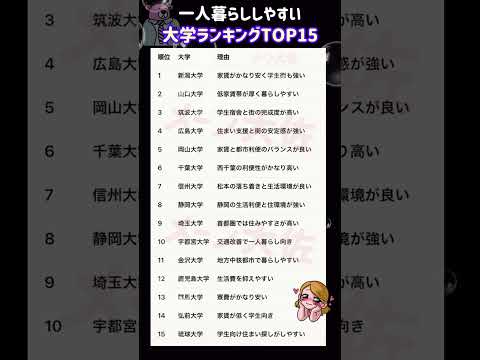 【2026年度の一人暮らししやすい大学ランキングTOP15】就職活動のヒント① 大学受験 大学難易度 就職活動 toe… サムネイル