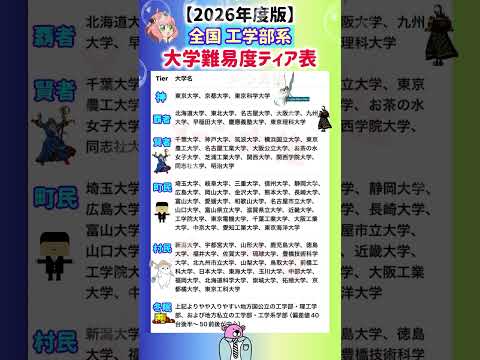【2026年度 全国工学部の大学難易度Tier表】就職活動のヒント① #就職活動 #就活 #ランキング #偏差値 #大… サムネイル