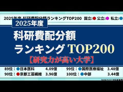 2025年度科研費配分額ランキングTOP200【大学の研究力】 サムネイル