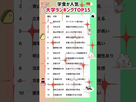 【2026年度の学食が人気の大学ランキングTOP15】就職活動のヒント① 大学受験 大学難易度 就職活動 toeic… サムネイル
